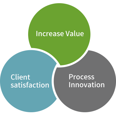 Increase Value, Client satisfaction, Process innovation