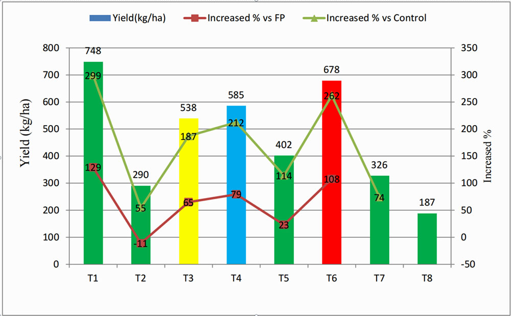 Effect of different treatments on the Chili yield.jpg