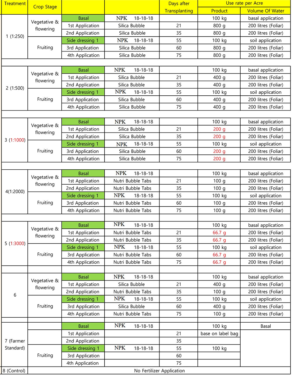 Application methods of different fertilizer rates.jpg