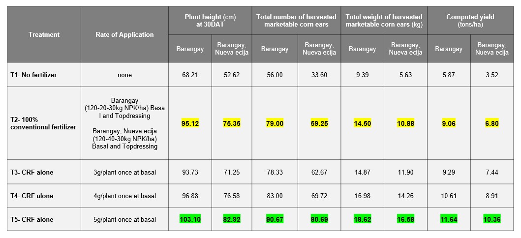 Yield and growth parameters of Corn affected by various kinds of fertilizers in Barangay and Barangay, Nueva ecija.JPG