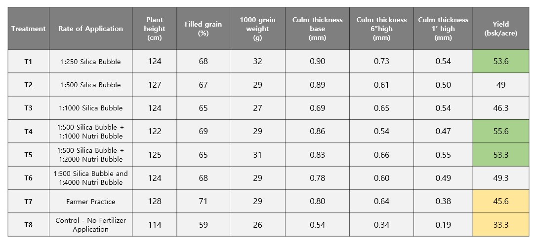 Yield and growth parameters of Rice affected by various kinds of treatments in Myanmar.JPG