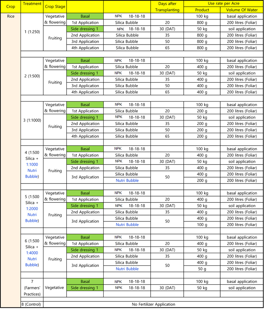 Application methods of different fertilizer rates.jpg