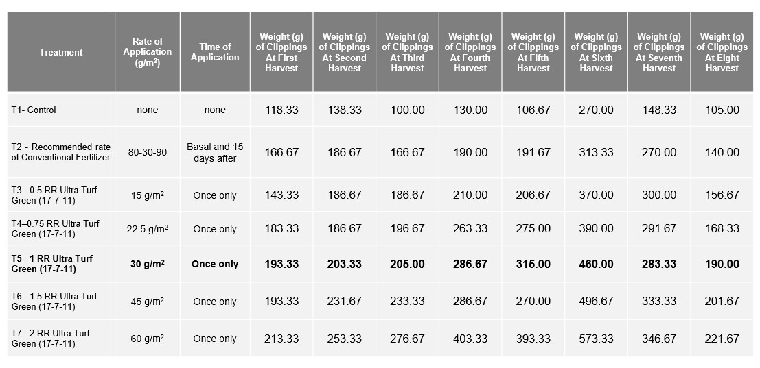 Weight of clippings of turf grass as affected by different rates of Ultra Turf Green (17-7-11) fertilizer.JPG