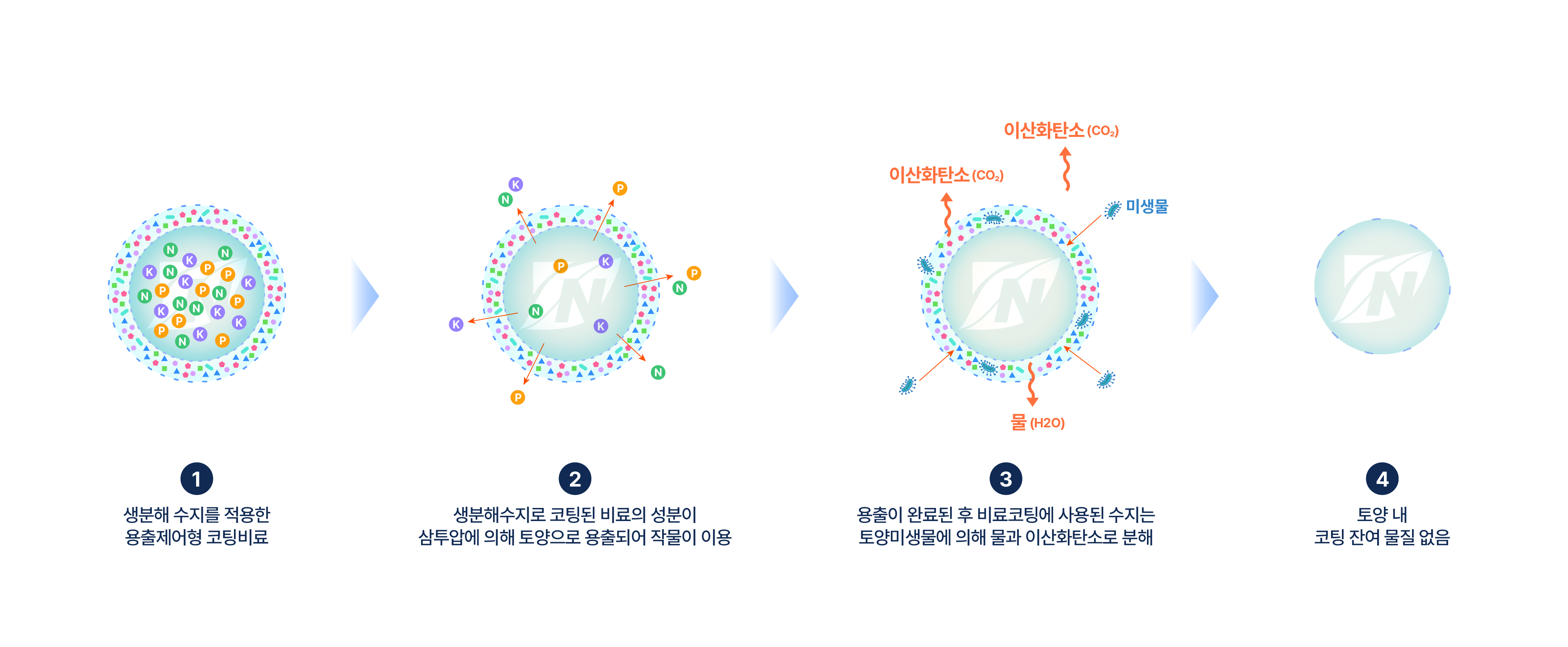 생분해 코팅비료(한글).jpg